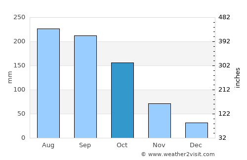 Uenohara average rain in October