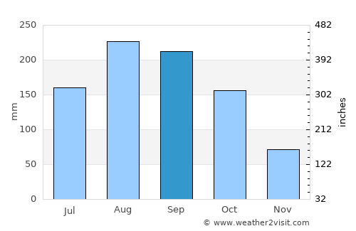 Uenohara average rain in September