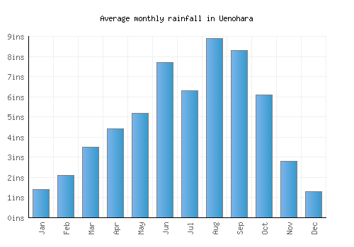 Uenohara monthly rainfall chart (inches)
