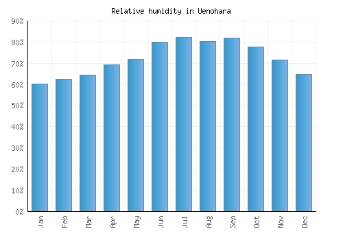Uenohara relative humidity averages