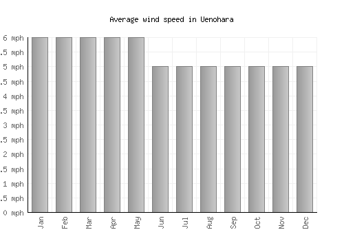 Uenohara average winspeed by month (mph)