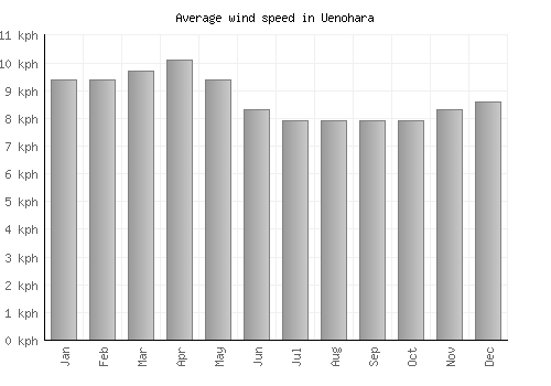 Uenohara average winspeed by month (km/h)