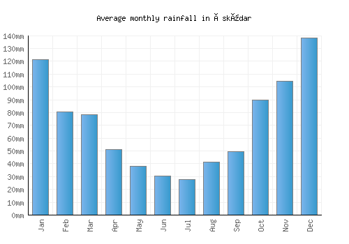 Üsküdar monthly rainfall chart (mm)