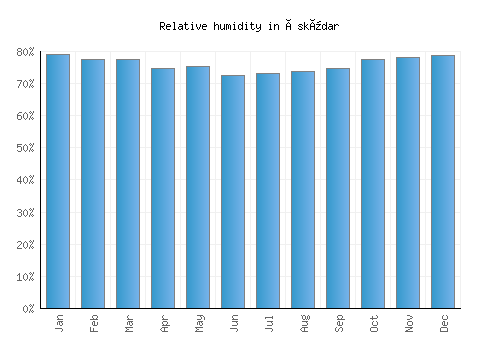Üsküdar relative humidity averages