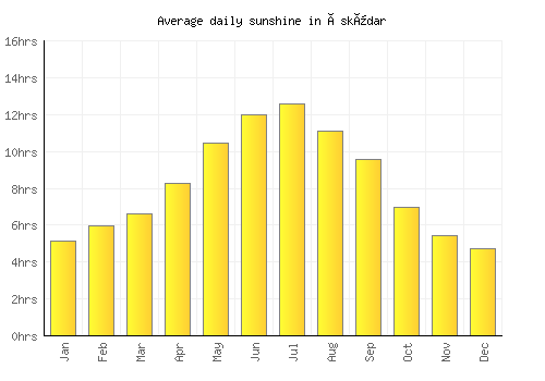 Üsküdar average daily sunshine chart