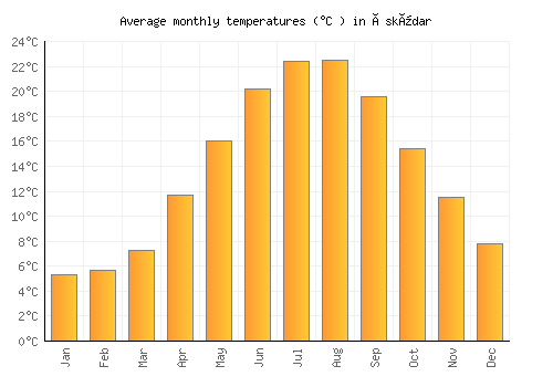 Üsküdar average temperature chart (Celsius)