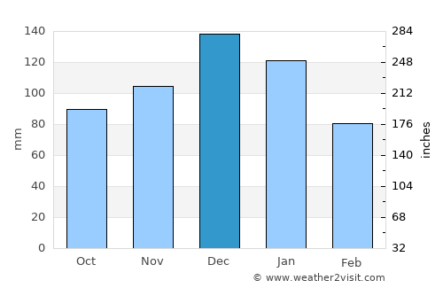 Üsküdar average rain in December