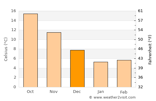Üsküdar average temperature in December