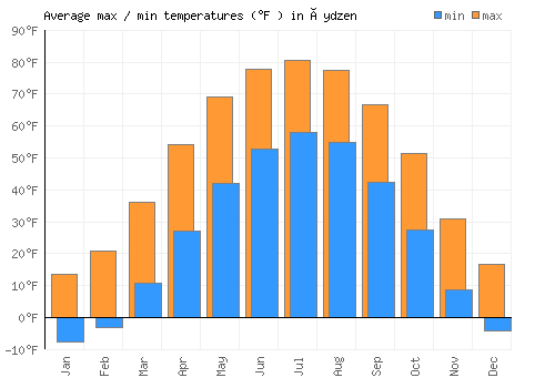 Üydzen average minimum / maximum temperatures (Fahrenheit)
