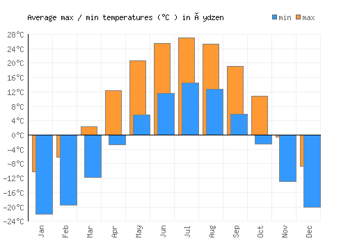 Üydzen average minimum / maximum temperatures (Celsius)