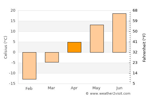 Üydzen average temperature in April
