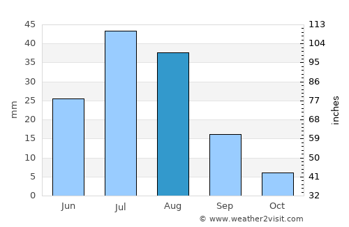 Üydzen average rain in August