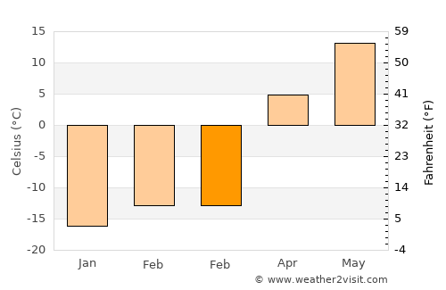 Üydzen average temperature in February