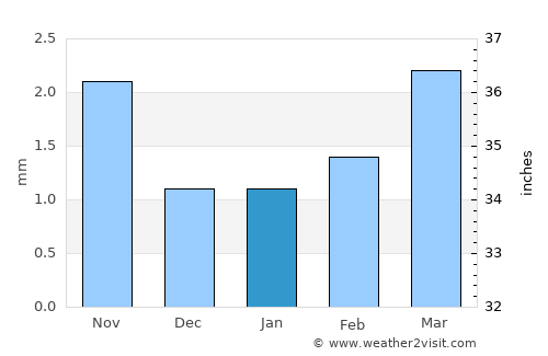 Üydzen average rain in January