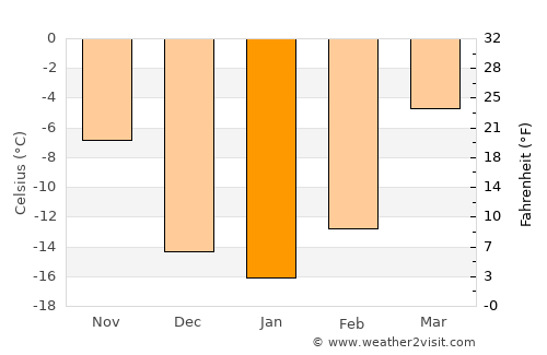Üydzen average temperature in January