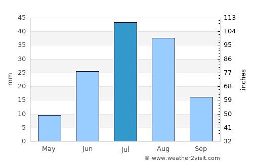 Üydzen average rain in July