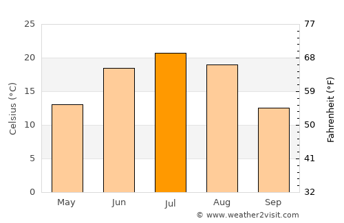 Üydzen average temperature in July