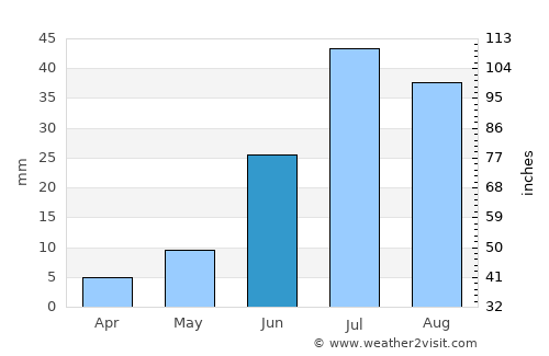 Üydzen average rain in June
