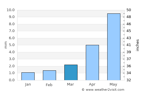 Üydzen average rain in March