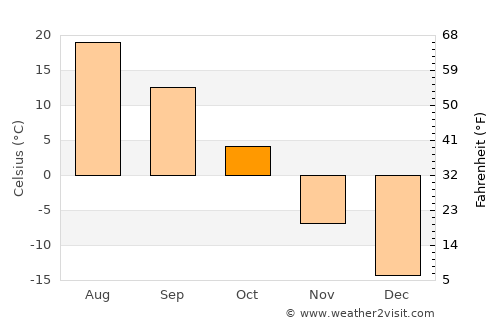 Üydzen average temperature in October