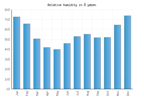 Üydzen relative humidity averages