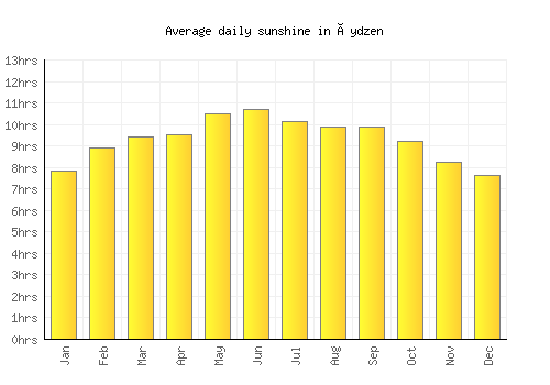 Üydzen average daily sunshine chart