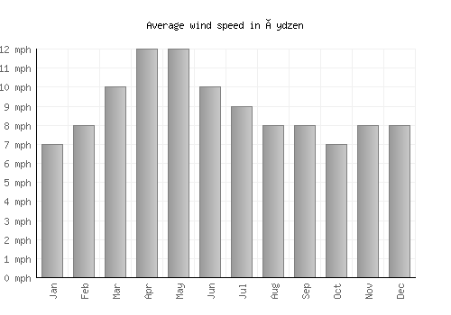 Üydzen average winspeed by month (mph)