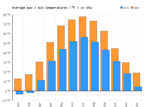 Ufa average minimum / maximum temperatures (Fahrenheit)