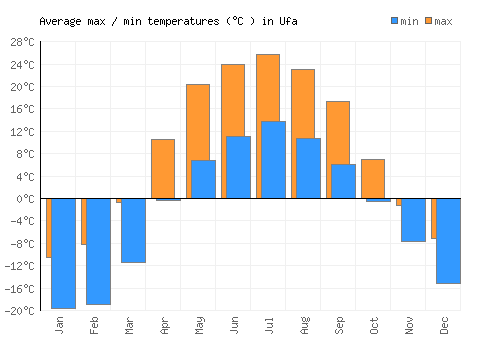 Ufa average minimum / maximum temperatures (Celsius)