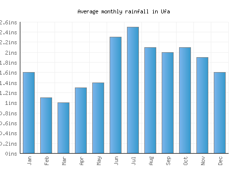 Ufa monthly rainfall chart (inches)