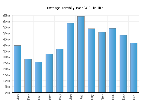 Ufa monthly rainfall chart (mm)