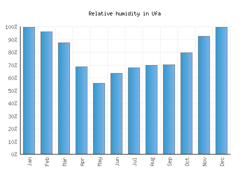 Ufa relative humidity averages