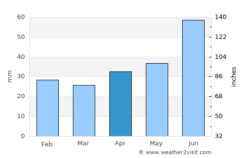 Ufa average rain in April