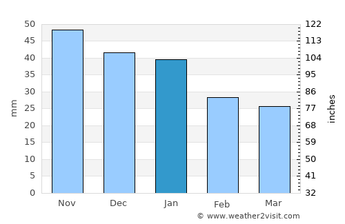 Ufa average rain in January