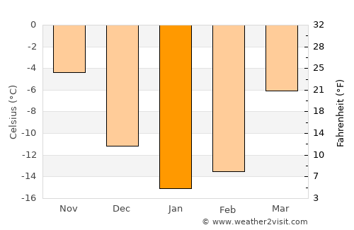 Ufa average temperature in January