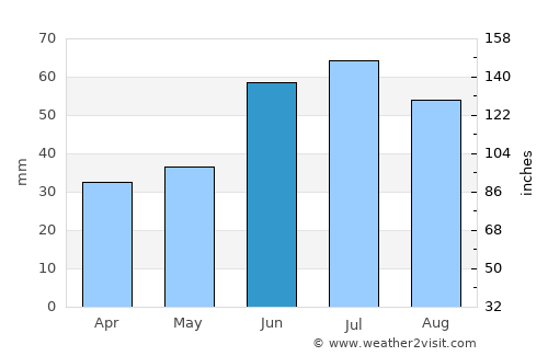 Ufa average rain in June