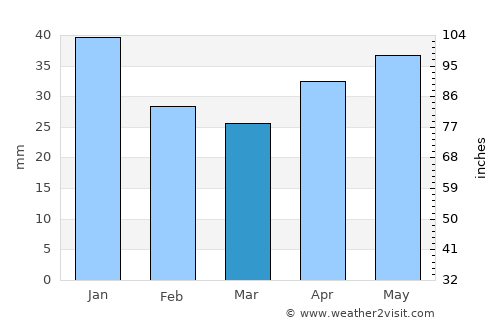 Ufa average rain in March