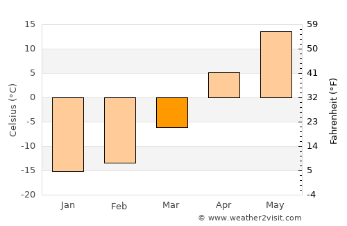 Ufa average temperature in March