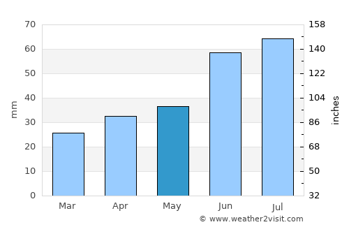Ufa average rain in May