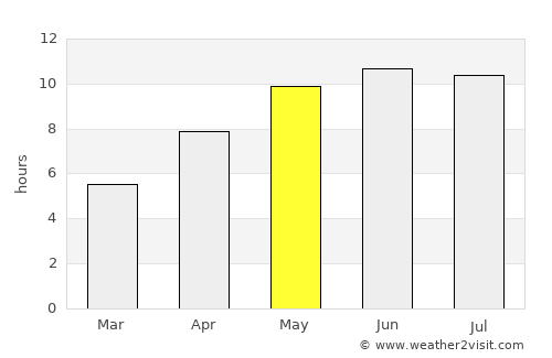 Ufa average rain in May