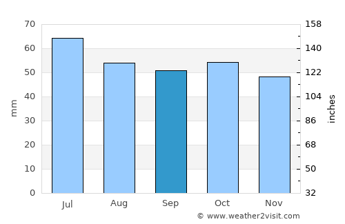 Ufa average rain in September
