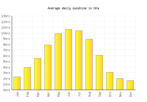 Ufa average daily sunshine chart
