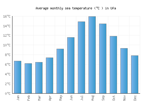 Ufa average sea temperature chart (Celsius)