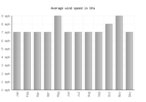 Ufa average winspeed by month (mph)