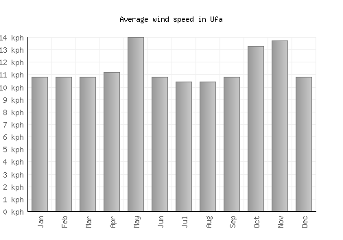 Ufa average winspeed by month (km/h)