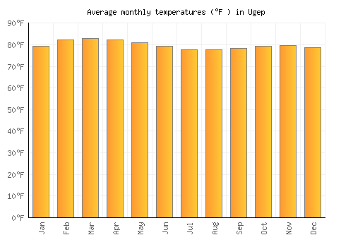 Ugep average temperature chart (Fahrenheit)