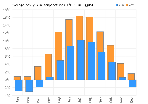 Uggdal average minimum / maximum temperatures (Celsius)