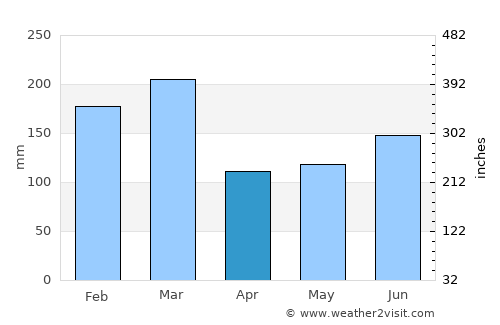 Uggdal average rain in April