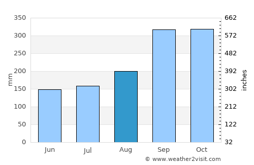 Uggdal average rain in August