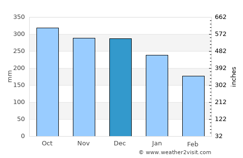 Uggdal average rain in December